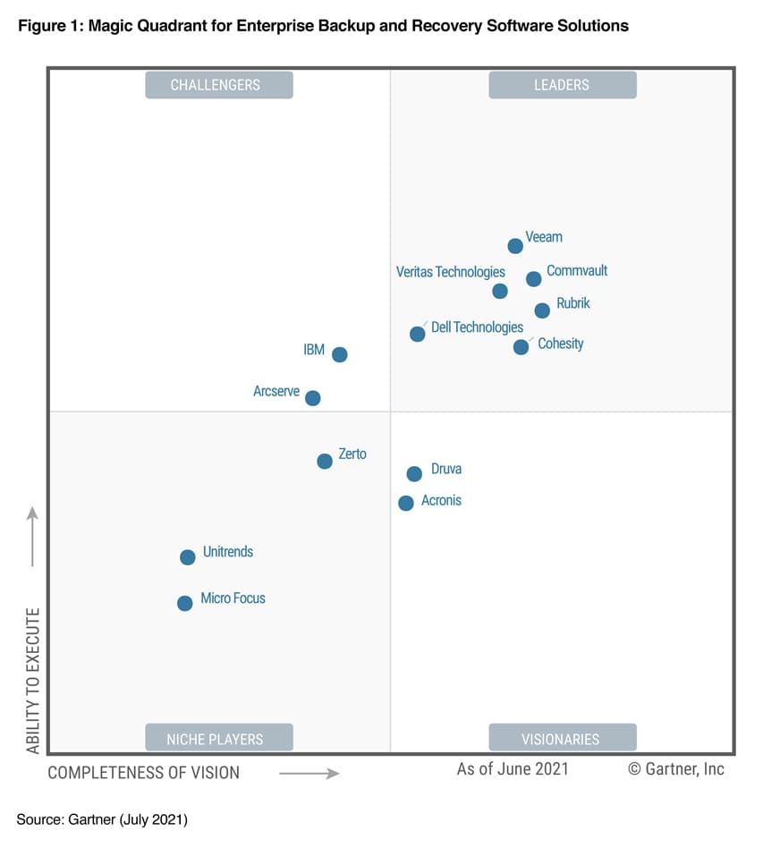 veeam-lider-backup-cuadrante-gartner